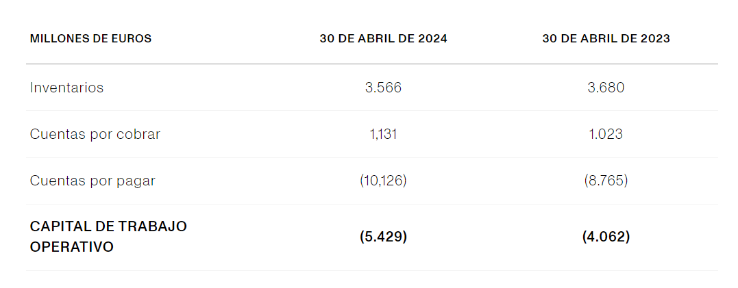 Resultados Inditex 2024. 